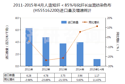 2011-2015年4月人造短纖<85%與化纖長絲混紡染色布(HS55162200)進口量及增速統(tǒng)計 2011-2015年4月人造短纖<85%與化纖長絲混紡染色布(HS55162200)進口量及增速統(tǒng)計